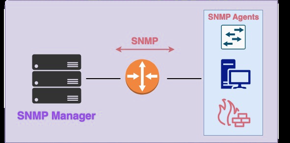 Schéma SNMP Manager vers SNMP Agents : routeur, serveur et pare-feu gérés par le serveur central