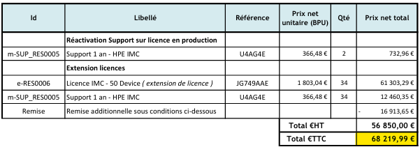 Tableau de commande HPE IMC : réactivation support, extension licences 34×50 Device à 1 803€ l’unité, total HT 56 850€, TTC 68 219,99€