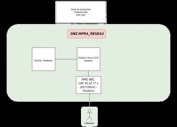 Schéma logique de l’architecture HPE IMC en production : DMZ INFRA_RESEAU, Windows Server 2019, MySQL Database et HPE IMC iMC PLAT v7.3